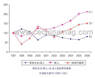 油气行业如何应对未来挑战和机遇