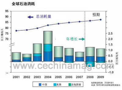 油气行业如何应对未来挑战和机遇