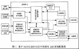 系统配置图 基于飞思卡尔芯片的汽车液压ABS系统及其仿真如图