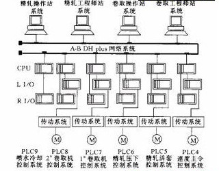 精轧卷取段