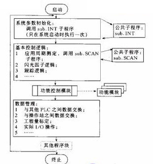 主控程序结构