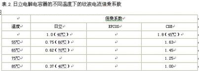 电解电容器的主要参数在不同温度下的纹波电流倍乘系数