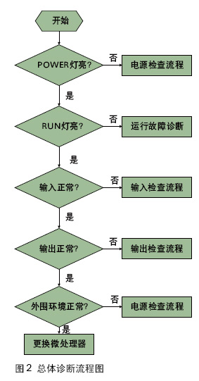 　　电源故障诊断　　电源灯不亮需对供电系统进行诊断如果电源灯不亮首先检查是否有电如果有电则下一步就检查电源电压是否合适不…