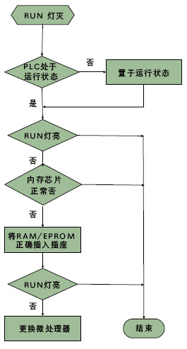 图3运行故障诊断流程图　　输入输出故障诊断　　输人输出是PLC与外部设备进行信息交流的通道其是否正常工作除了和输入输出单元有…