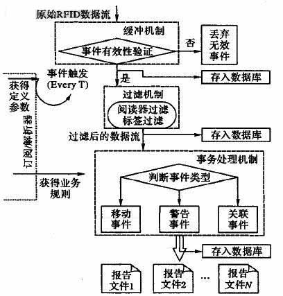 数据处理流程