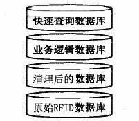 数据库层次示例