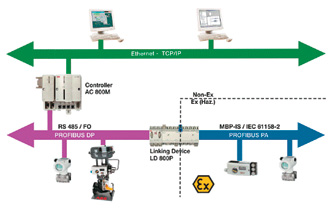 图1ABBIndustrialIT所支持的Profibus设备