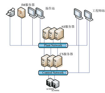 图2ABB800xaDCS架构图3PROFIBUSOptionalBoard