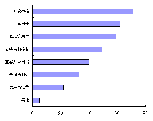 　　图1哪些原因促使您使用工业以太网