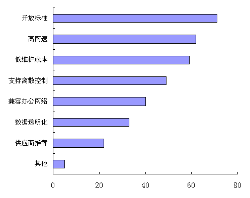 　　图1哪些原因促使您使用工业以太网