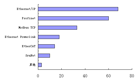 工控通讯领域的饕餮大餐――记2007工业以太网发展与应用论坛如图