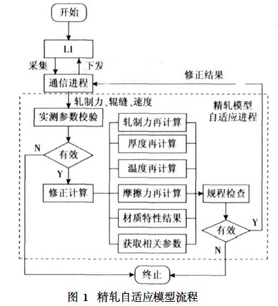 轧自适应穿带模型框图