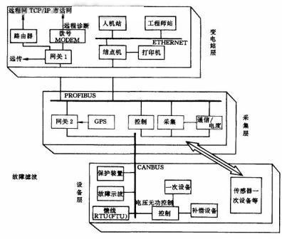 PCC在变电站自动化中的应用如图