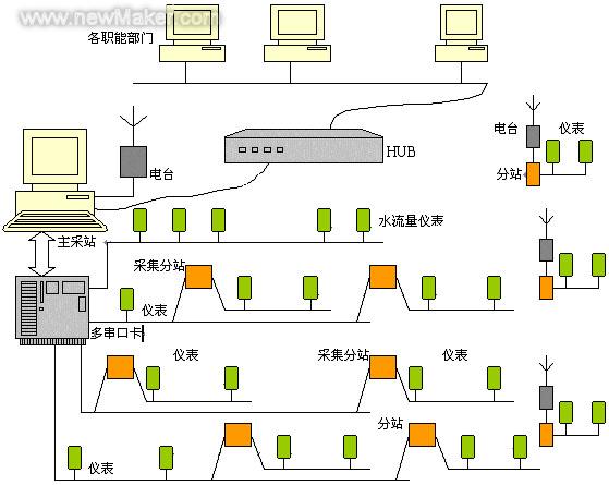串行通信联网技术在冶金自动化监控领域的发展与应用如图