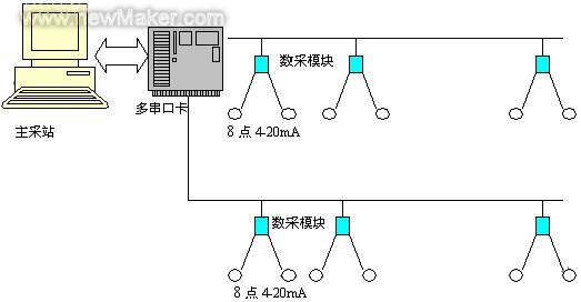 串行通信联网技术在冶金自动化监控领域的发展与应用如图