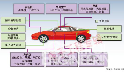 图3:安全和发动机效率仍将是当前及今后汽车传感器应用的关注焦点