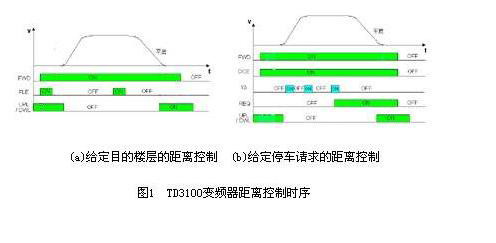 采用TD3100变频器实现的高精度定位控制的几种方法如图