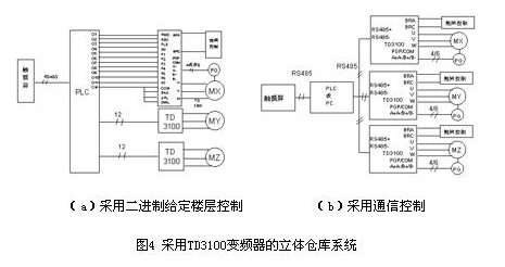 图4 采用TD3100变频器的立体仓库系统 如图5