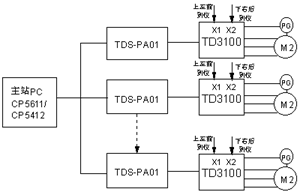 图5 采用PROFIBUS-DP现场总线控制的现代舞台驱动系统 如图6