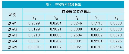 试验过程中在上文中介绍的影响加热炉炉况的9种特征值经过归一化处理后的当量值
