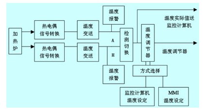 温度控制结构框图