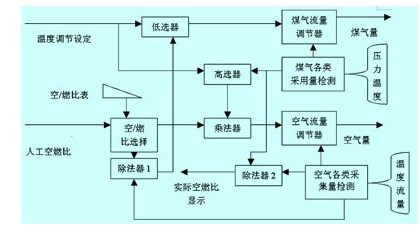 煤气/空气交叉限幅控制回路结构框图