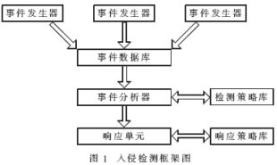 嵌入式系统中入侵检测的设计与实现如图