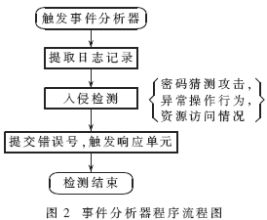 嵌入式系统中入侵检测的设计与实现如图