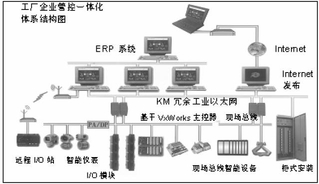 Wind River 在工业控制中的解决方案如图