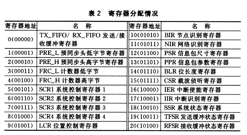 寄存器分配情况