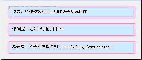 基于中间件的MES构件的研究及其实现如图