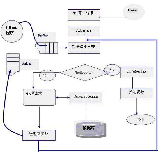 可以看出Tuxedo的Server端…如图2