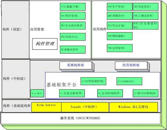 基于中间件的MES构件的研究及其实现如图