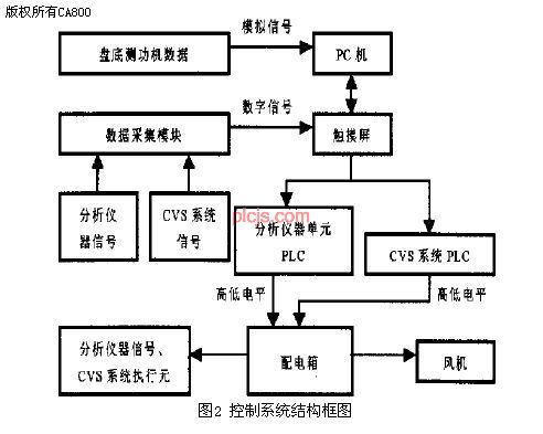 基于PLC的嵌入式车辆尾气自动检测系统如图