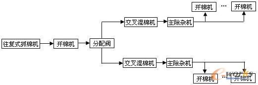 图1典型的清梳联生产流程示意图