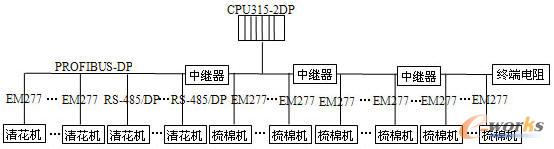 PROFIBUS总线技术在清梳联系统中的应用如图