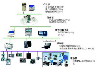 采用PROFIBUS 现场总线的自动化系统结构