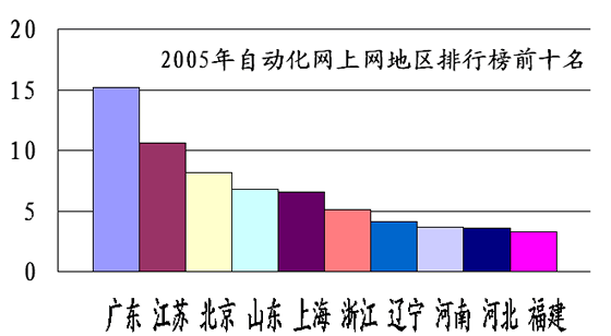 2005年度自动化网统计报告如图