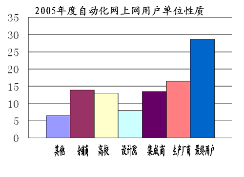 2005年度自动化网统计报告如图