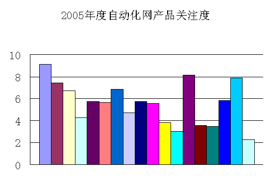 2005年度自动化网统计报告如图