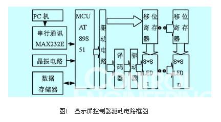 图1  显示屏控制器驱动电路框图