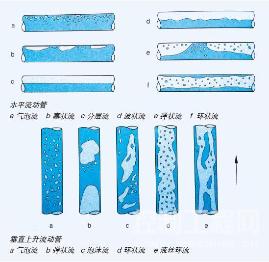 气液两相流的各种典型流态