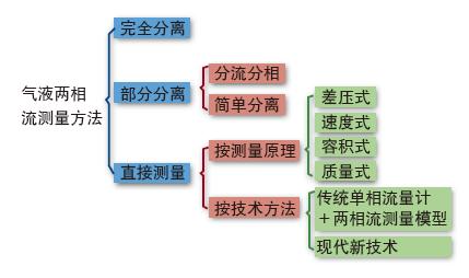 图2  常用的测量方法