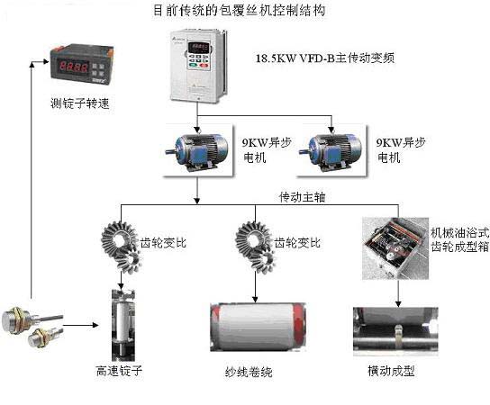 机械成型包覆丝机控制结构