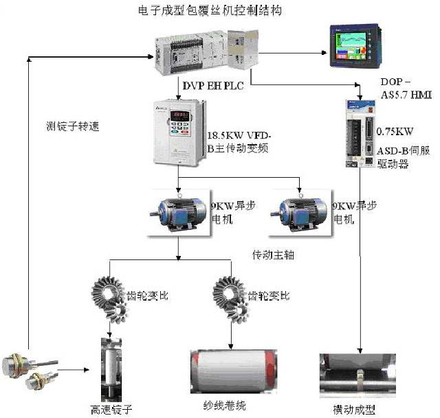 电子成型包覆丝机控制结构