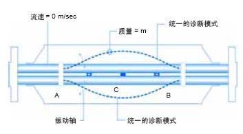 图1V0msec图2速度>0msec　　在流动的情况下流速v>0msec在AC之间的流体对管道产生了作用力而在CB之间的流体产生反作用力　　…