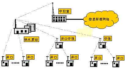 RTU与水源井控制SCADA系统如图