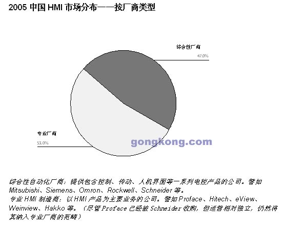 中国HMI市场竞争分析如图