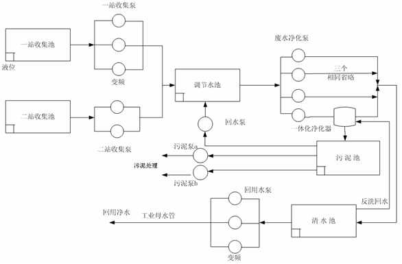 电厂废水处理系统工艺流程图