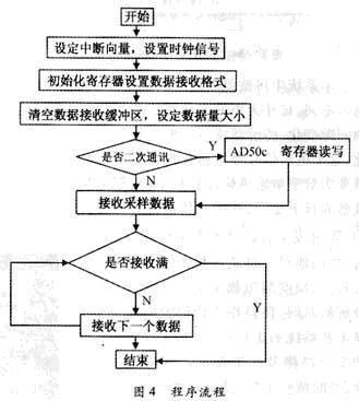 程序的流程图